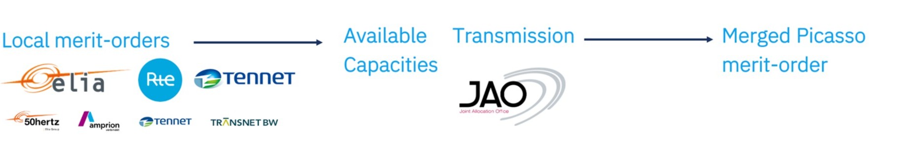 Merged Picasso Merit-order